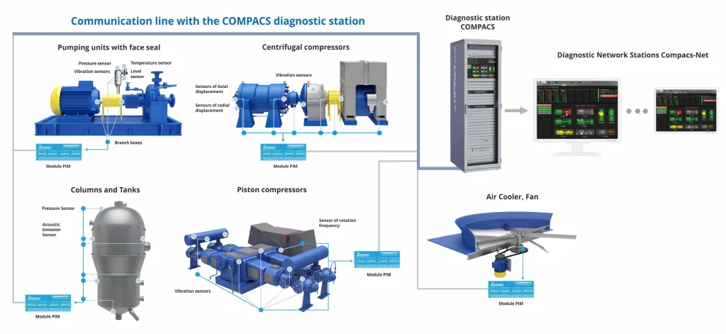 oil refinery diagnostic net