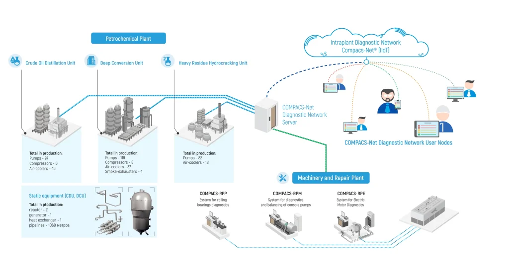 petrochemical machinery monitoring system