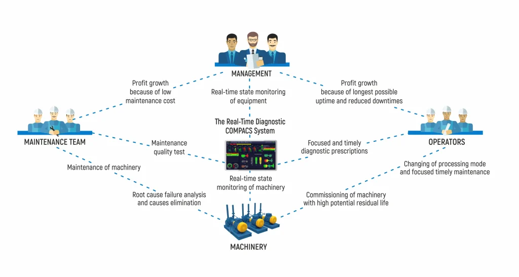 SROMM - Technology of Save and Resource-saving Operation and Maintenance of Mashinery