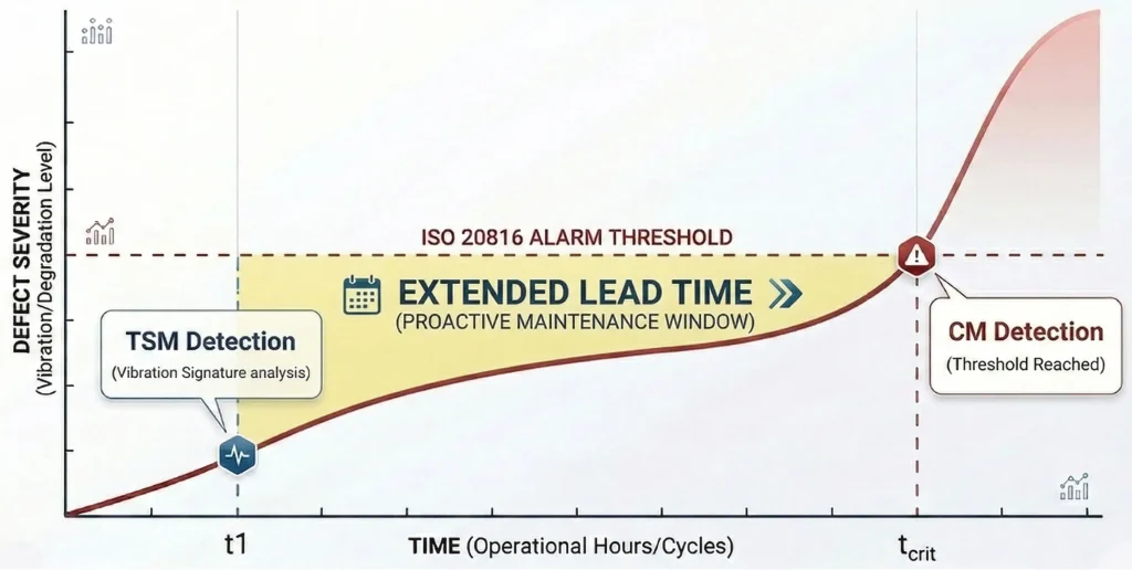 Defect Detection With Condition Monitoring and Technical State Monitoring